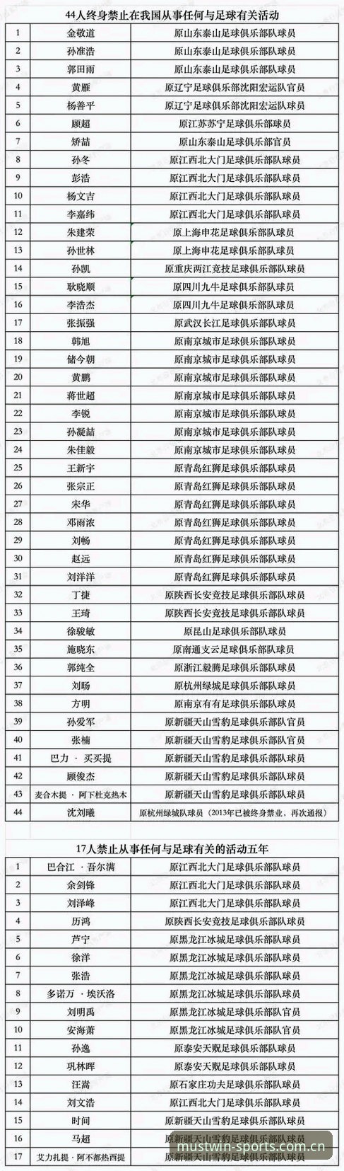 中国足协第三批禁足名单公布，65人受罚引发行业震荡